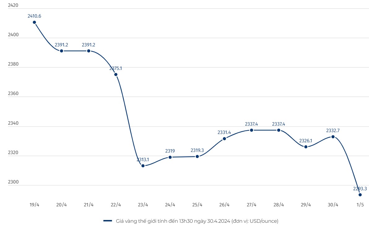 Diễn biến giá vàng thế giới. Đơn vị tính: USD/ounce. Biểu đồ: Khương Duy  