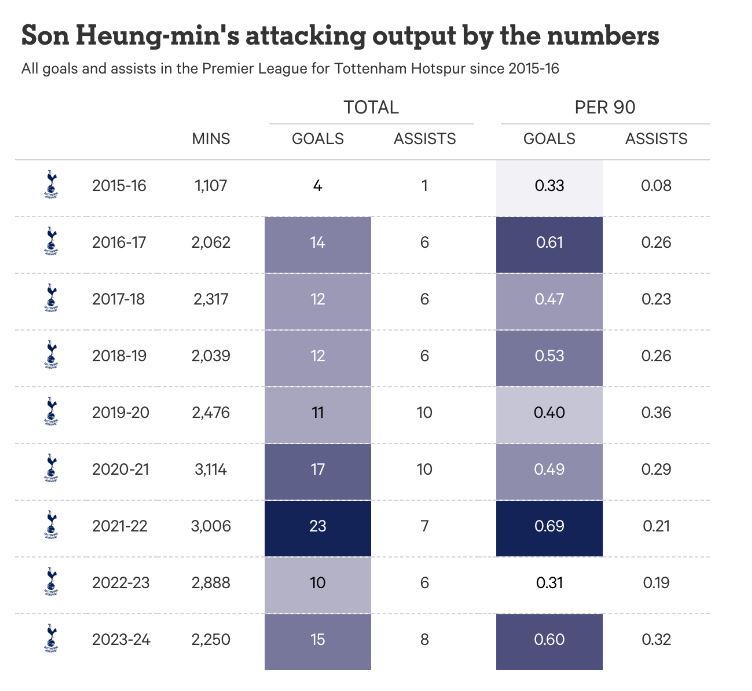 Thống kê về số bàn thắng và kiến tạo của Son Heung-min tại Tottenham trong 9 mùa giải Premier League đã qua. Ảnh: The Athletic