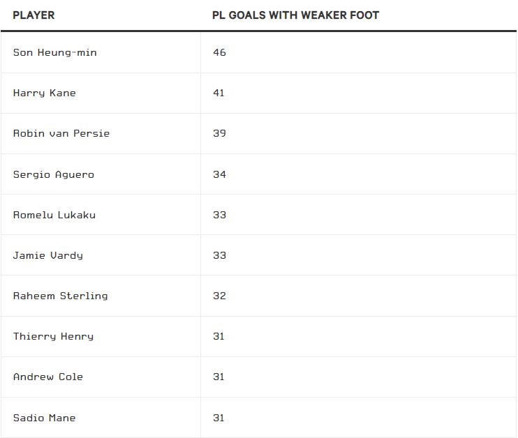 Danh sách ghi bàn nhiều nhất trong lịch sử Premier League bằng chân không thuận. Ảnh: The Athletic