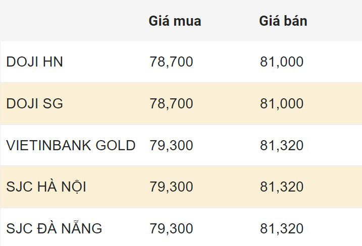 Cùng thời điểm giá vàng SJC trong nước ở ngưỡng 78,7 - 81 triệu đồng/lượng (mua vào - bán ra).