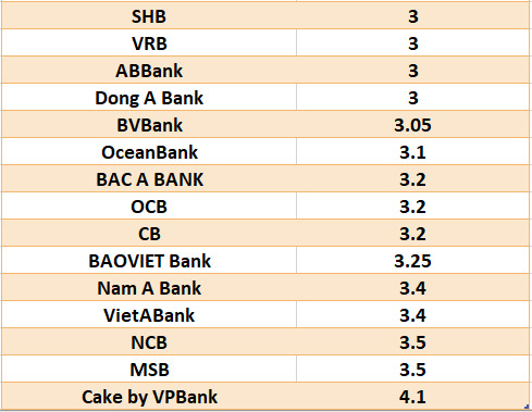 So sánh lãi suất ngân hàng cao nhất ở kỳ hạn 3 tháng. Đồ hoạ Hà Vy