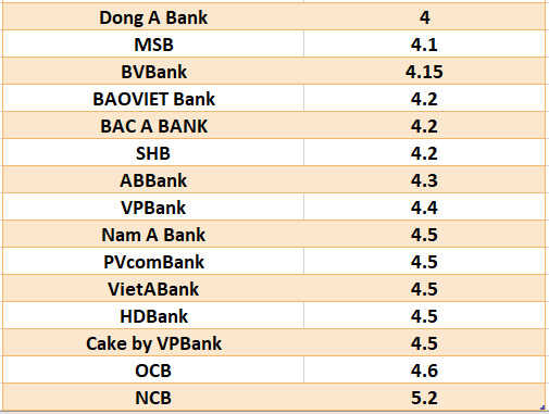 So sánh lãi suất ngân hàng cao nhất ở kỳ hạn 6 tháng. Đồ hoạ Hà Vy