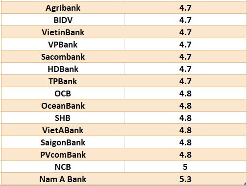 So sánh lãi suất ngân hàng cao nhất ở kỳ hạn 12 tháng. Đồ hoạ Hà Vy