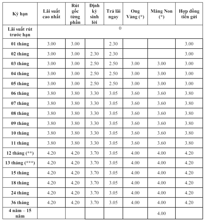 Biểu lãi suất tiền gửi tại quầy mới của MSB. Ảnh chụp màn hình.