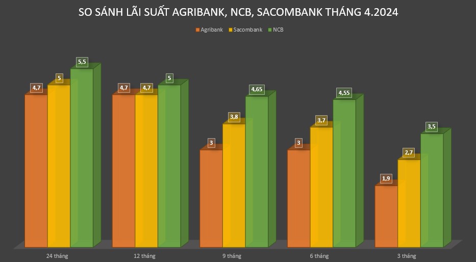 Biểu đồ so sánh lãi suất Agribank, NCB, Sacombank mới nhất tháng 4. Đồ hoạ: Minh Huy