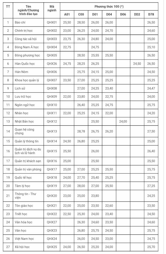 Điểm chuẩn Trường Đại học Khoa học Xã hội và Nhân văn, Đại học Quốc gia Hà Nội năm 2023. 
