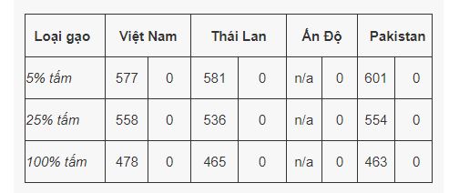 Giá gạo xuất khẩu của Việt Nam thời điểm hiện tại. Nguồn: VFA