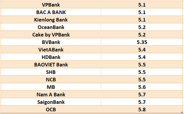 So sánh lãi suất ngân hàng cao nhất ở kỳ hạn 24 tháng. Đồ hoạ Hà Vy