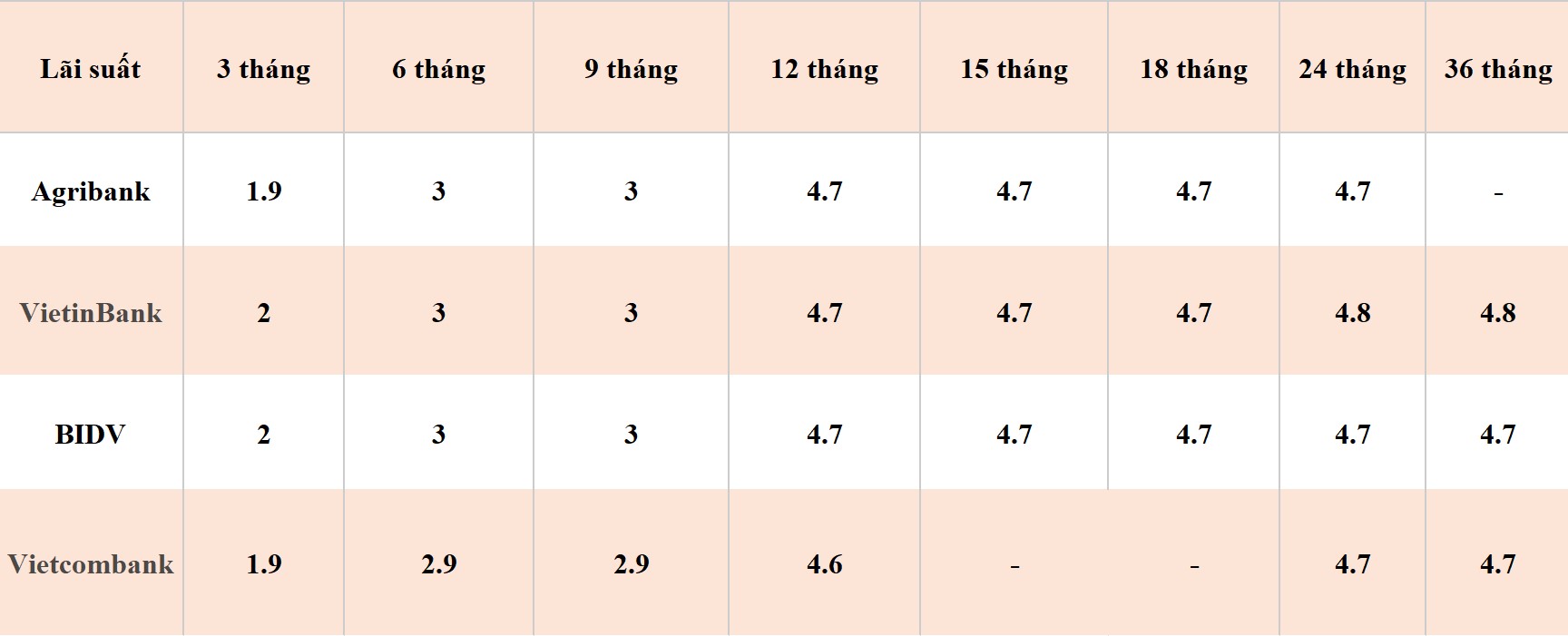 Bảng so sánh lãi suất các kỳ hạn tại Vietcombank, Agribank, VietinBank và BIDV. Số liệu ghi nhận ngày 6.4.2024. Đơn vị tính: %/năm. Bảng: Khương Duy 