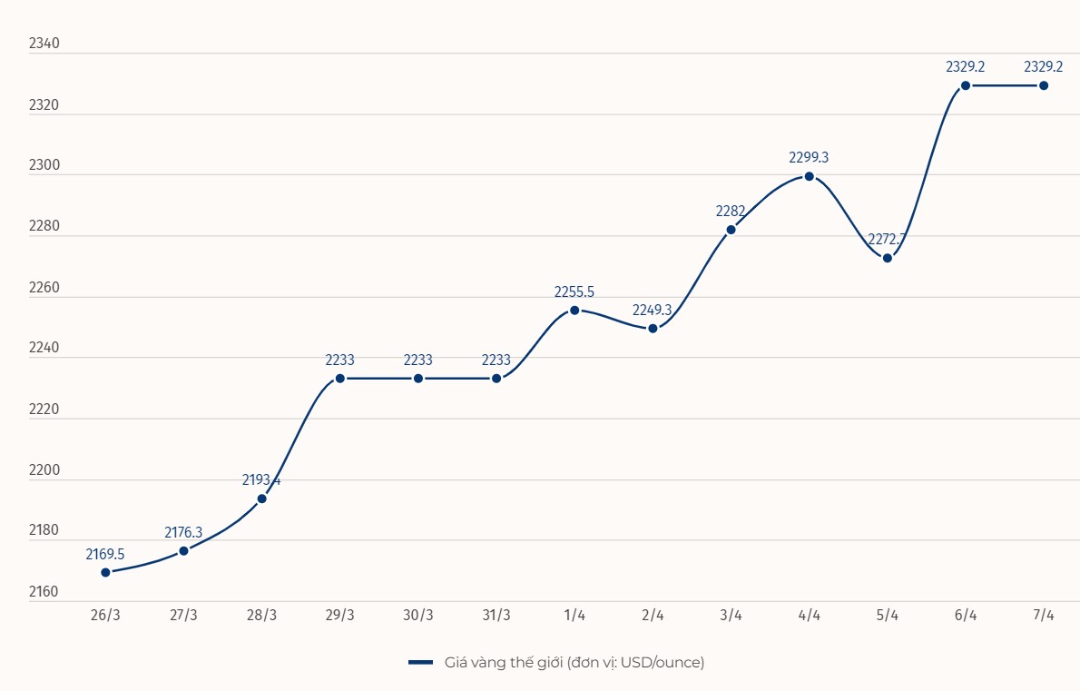 Diễn biến giá vàng thế giới. Đơn vị tính: USD/ounce. Biểu đồ: Thùy Linh  
