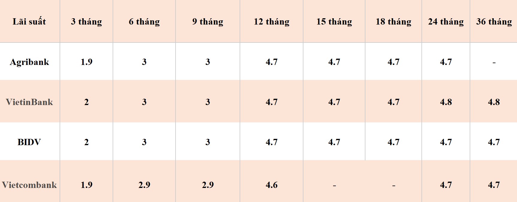 Bảng so sánh lãi suất các kỳ hạn tại Vietcombank, Agribank, VietinBank và BIDV. Số liệu ghi nhận ngày 8.4.2024. Đơn vị tính: %/năm. Bảng: Khương Duy