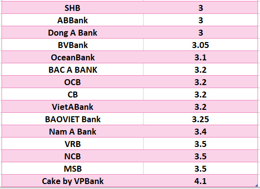 So sánh lãi suất ngân hàng cao nhất ở kỳ hạn 3 tháng. Đồ hoạ: Hà Vy