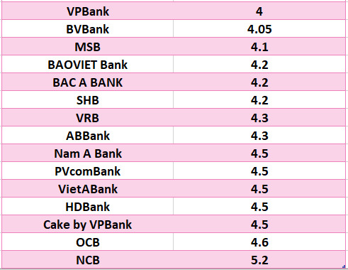 So sánh lãi suất ngân hàng cao nhất ở kỳ hạn 6 tháng. Đồ hoạ: Hà Vy