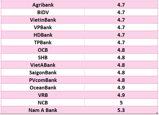 So sánh lãi suất ngân hàng cao nhất ở kỳ hạn 12 tháng. Đồ hoạ: Hà Vy