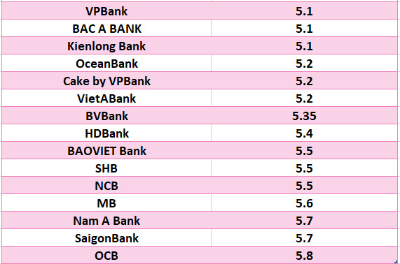 So sánh lãi suất ngân hàng cao nhất ở kỳ hạn 24 tháng. Đồ hoạ: Hà Vy