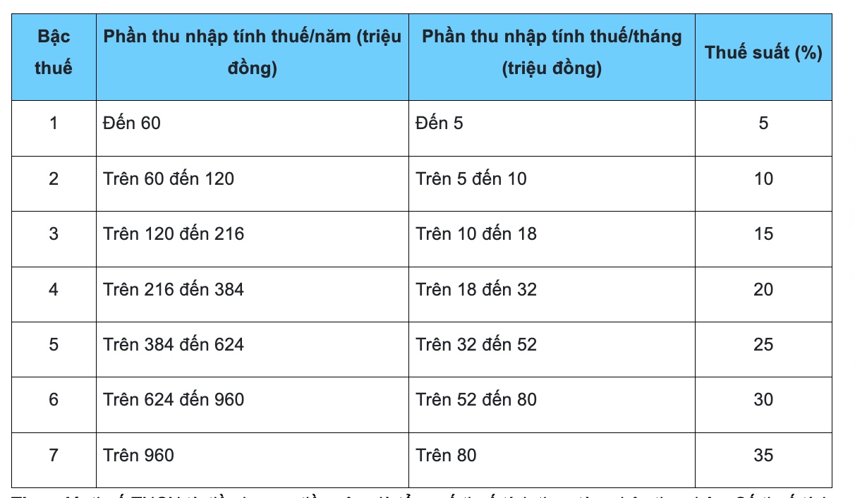 Theo đó, thuế thu nhập cá nhân từ tiền lương, tiền công là tổng số thuế tính theo từng bậc thu nhập. Số thuế tính theo từng bậc thu nhập bằng thu nhập tính thuế của bậc thu nhập nhân (×) với thuế suất tương ứng của bậc thu nhập đó.  