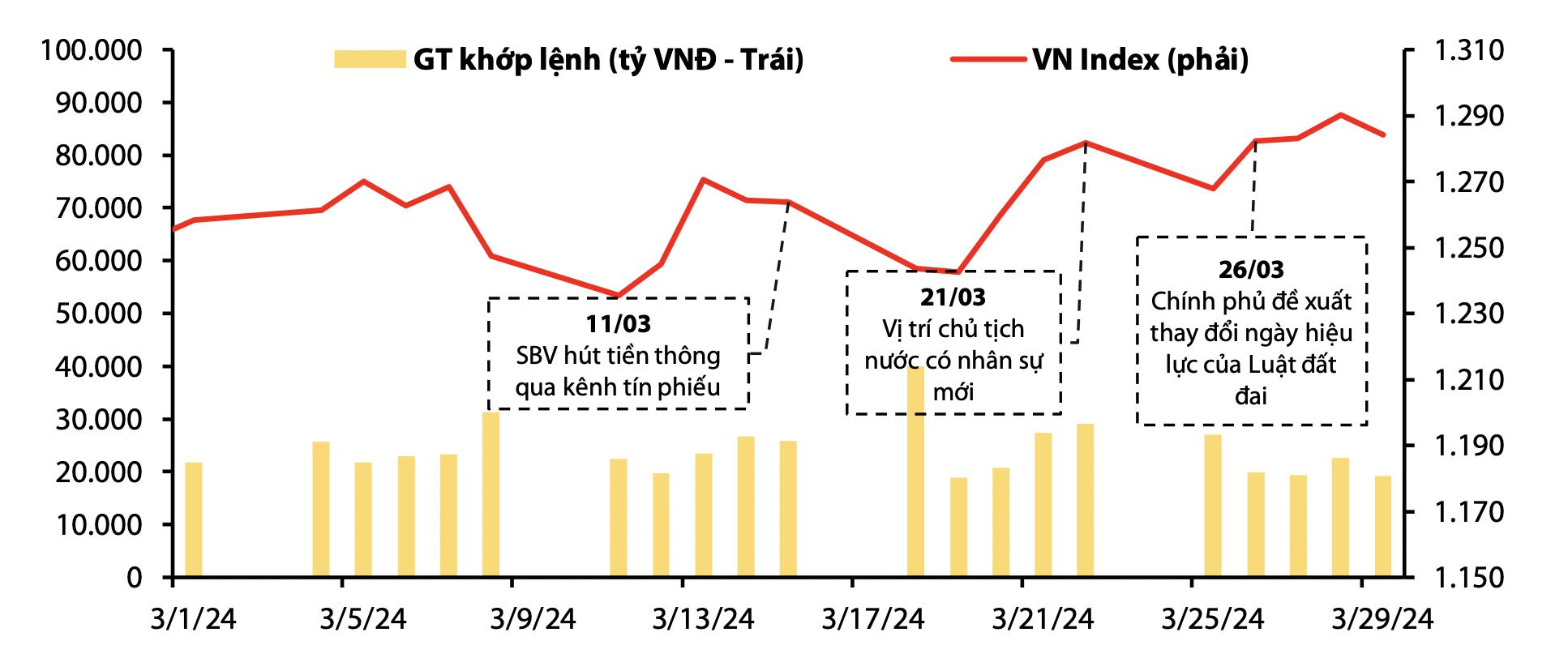 Diễn biến của chỉ số VN-Index trong tháng 3. Ảnh: VDSC 