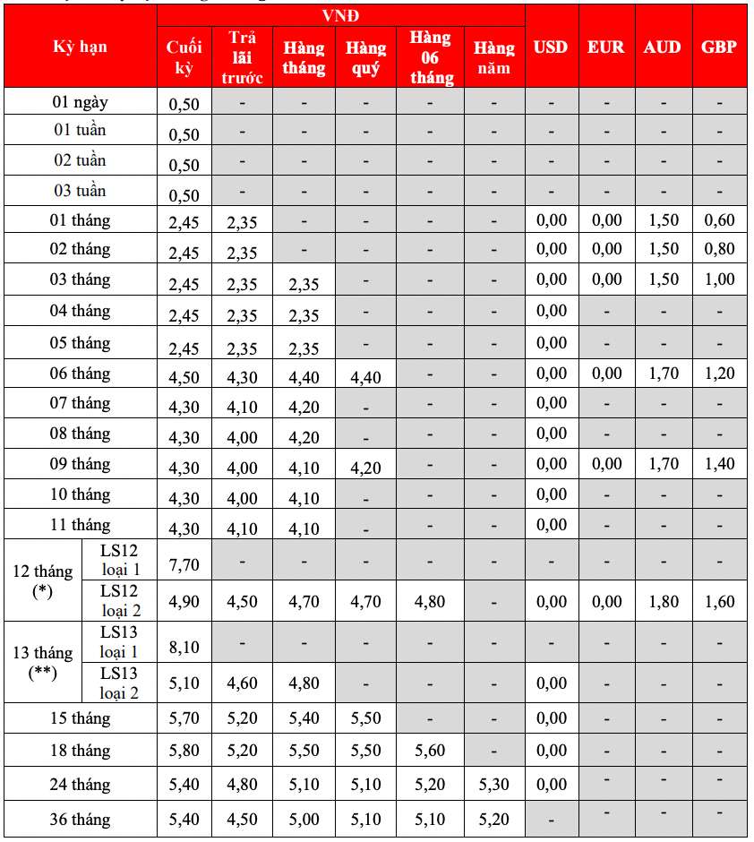 Biểu lãi suất tiết kiệm truyền thống HDBank. Ảnh chụp màn hình 