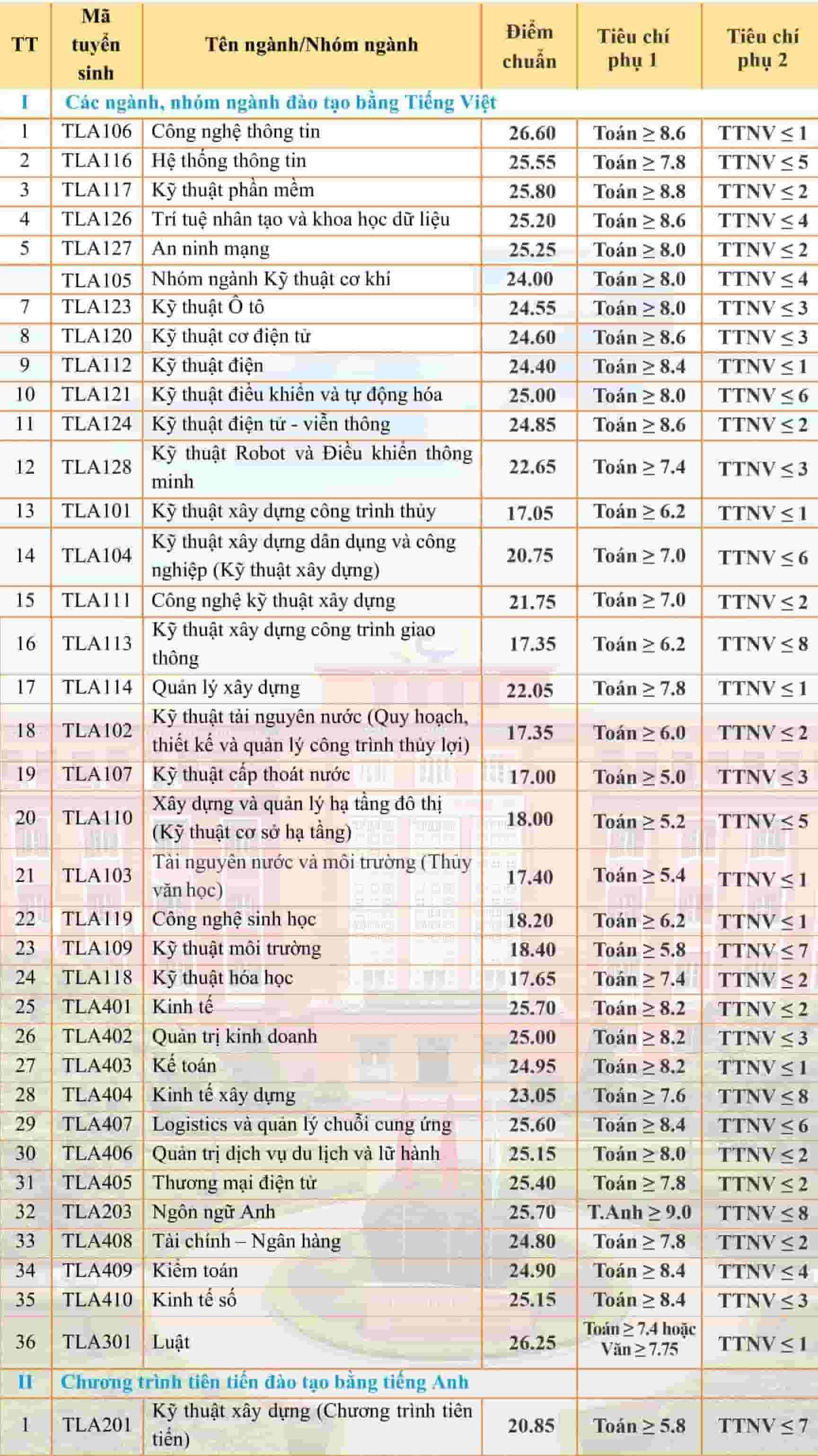 Điểm chuẩn của Trường Đại học Thủy Lợi năm 2022.