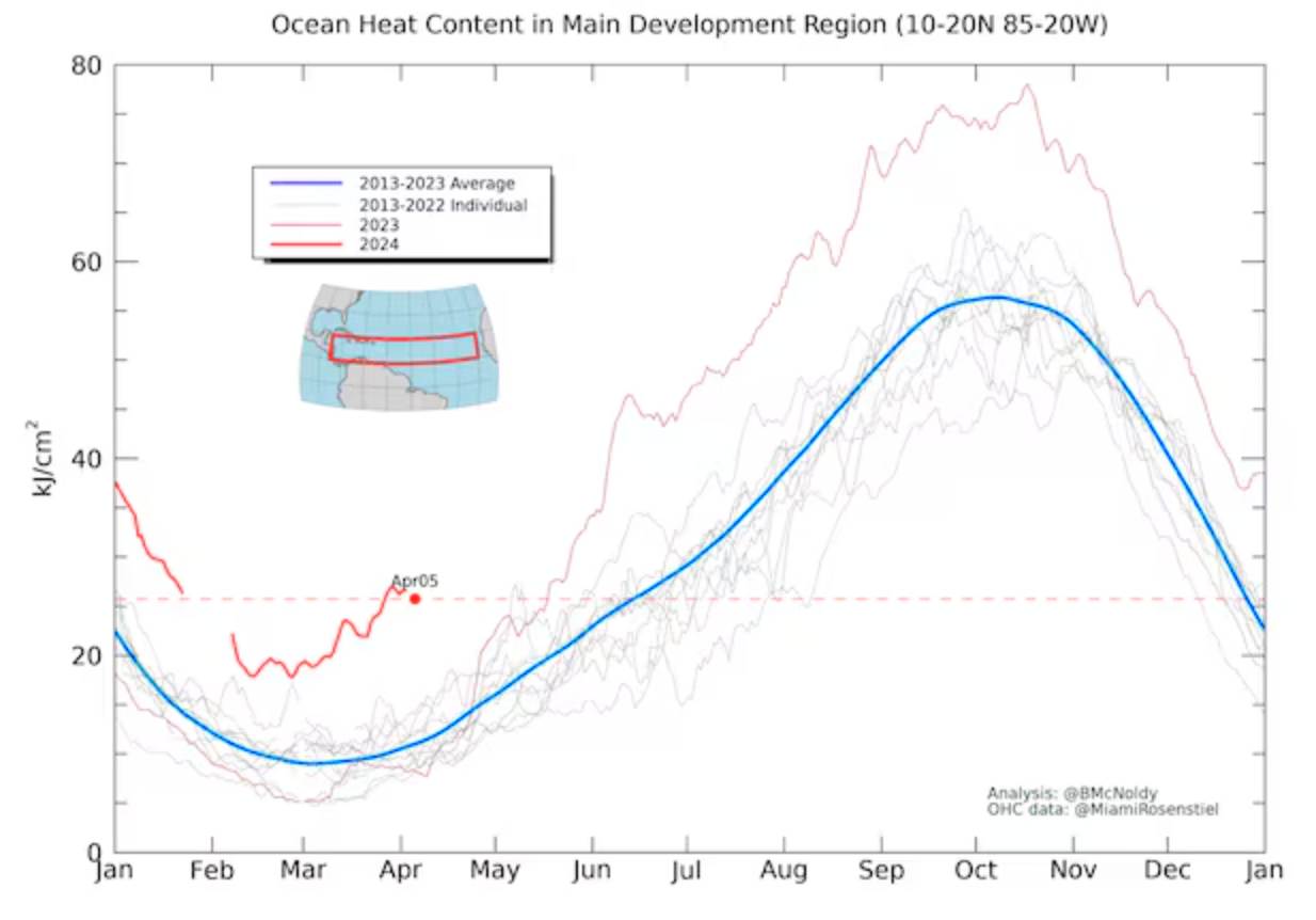 Biểu đồ thể hiện nhiệt độ bề mặt nước biển ở khu vực phát triển chính của Đại Tây Dương. Nhiệt độ tiếp tục tăng cao hơn bình thường vài độ trong nhiều tháng và có khả năng tiếp tục xu hướng ấm lên. Ảnh: Brian McNoldy/ Đại học Miami