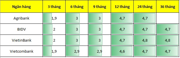 So sánh lãi suất ngân hàng Vietcombank, Agribank, BIDV, VietinBank mới nhất. Đồ hoạ: Minh Huy