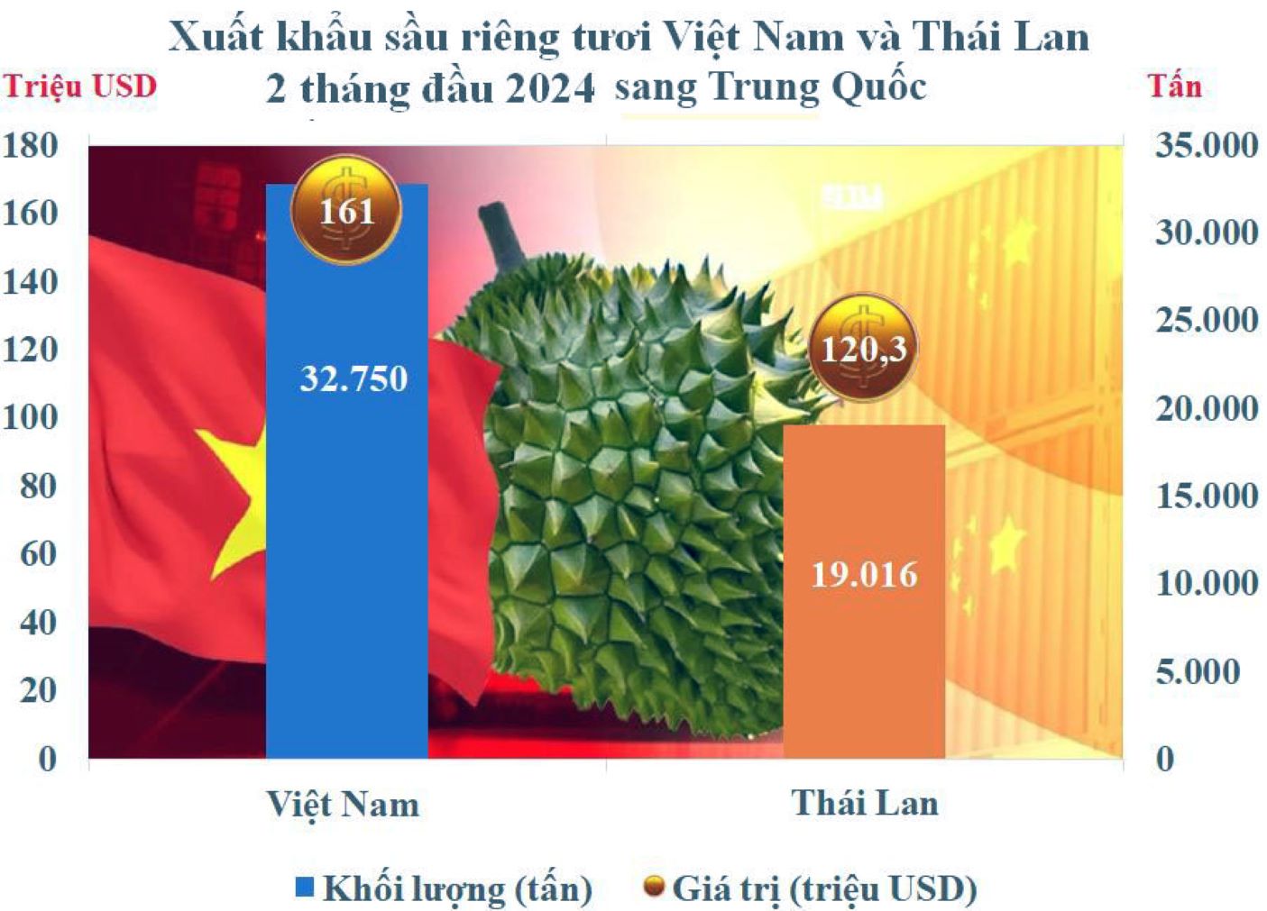 Biểu đồ thể hiện Việt Nam vượt Thái Lan xuất khẩu sầu riêng vào Trung Quốc. Ảnh: Nguyễn Phước Tuyên.