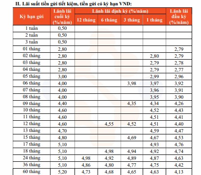 Biểu lãi suất Kienlongbank mới nhất. Ảnh chụp màn hình.