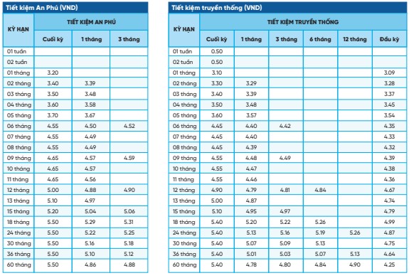 Biểu lãi suất NCB áp dụng từ ngày 9.4.2024. Ảnh chụp màn hình.