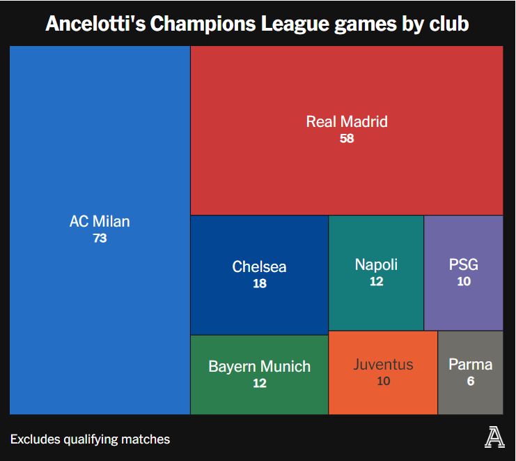 Số trận với các câu lạc bộ trong sự nghiệp của Ancelotti tại Champions League (tính cả vòng loại). Ảnh: The Athletic