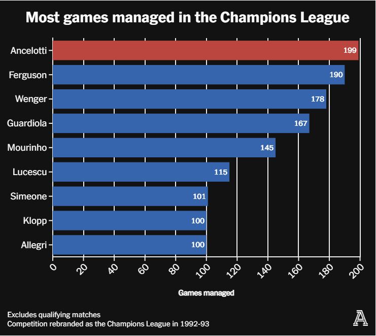Những huấn luyện viên có nhiều trận đấu nhất trong lịch sử tại Champions League. Ảnh: The Athletic