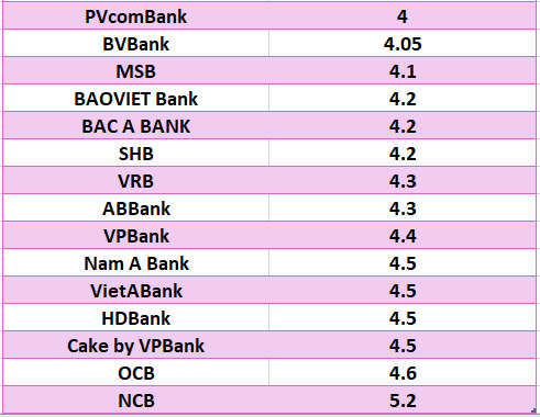 So sánh lãi suất ngân hàng cao nhất ở kỳ hạn 6 tháng. Đồ họa: Hà Vy