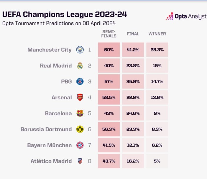 Opta dự đoán Man City sẽ thắng Real Madrid chung cuộc, sau đó bảo vệ thành công danh hiệu vô địch. Ảnh: Opta