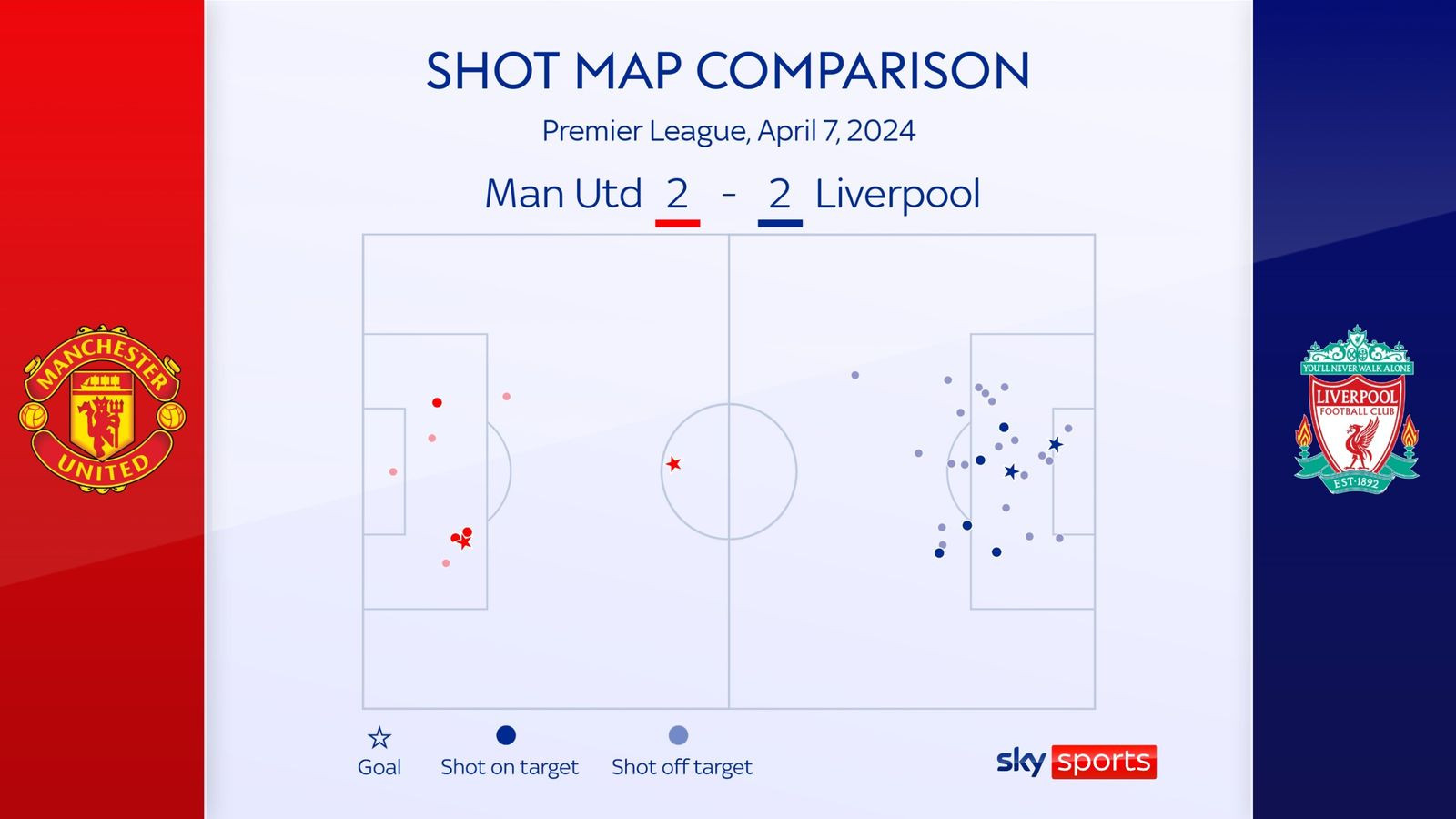 Liverpool áp đảo Man United về số lần dứt điểm nhưng tỉ số chung cuộc vẫn là 2-2.  Ảnh; Sky Sports
