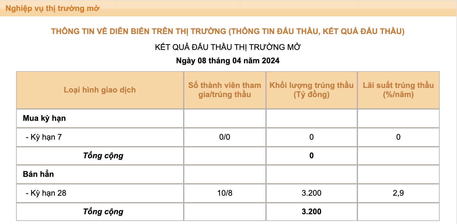 Lãi suất tín phiếu tăng vọt trong khi đó lãi suất liên ngân hàng giảm nhẹ. Ảnh trích chụp màn hình. 