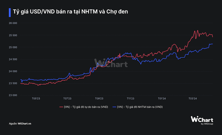 Tỷ giá USD/VND bán ra tại NHTM và chợ đen. Ảnh: Wigroup.