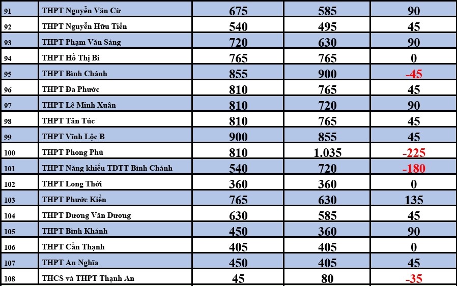 So sánh chỉ tiêu tuyển sinh các Trường THPT tại TPHCM năm 2022, 2023: Thống kê: Chân Phúc