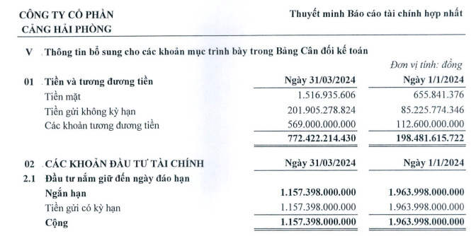 Tiền và tương đương tiền, tiền gửi của Cảng Hải Phòng tiếp tục giảm mạnh trong. Ảnh chụp màn hình BCTC HPH