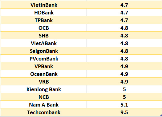 So sánh lãi suất ngân hàng cao nhất ở kỳ hạn 12 tháng. Đồ họa: Hà Vy