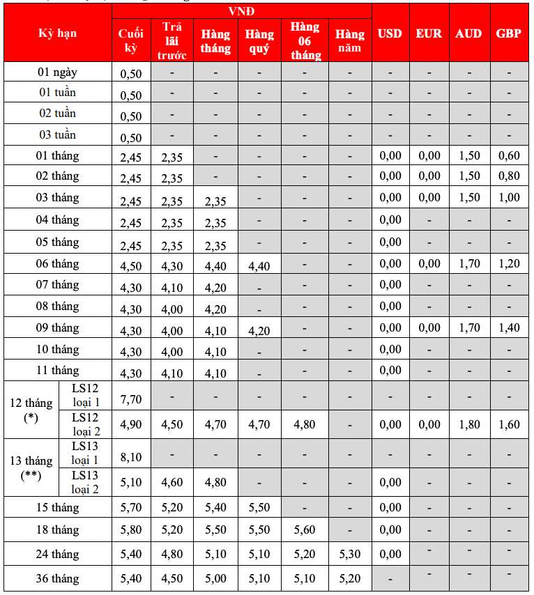 Biểu lãi suất tiết kiệm  truyền thống HDBank. Ảnh chụp màn hình