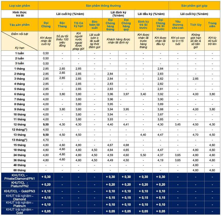 Biểu lãi suất tiết kiệm truyền thống PVcomBank. Ảnh chụp màn hình