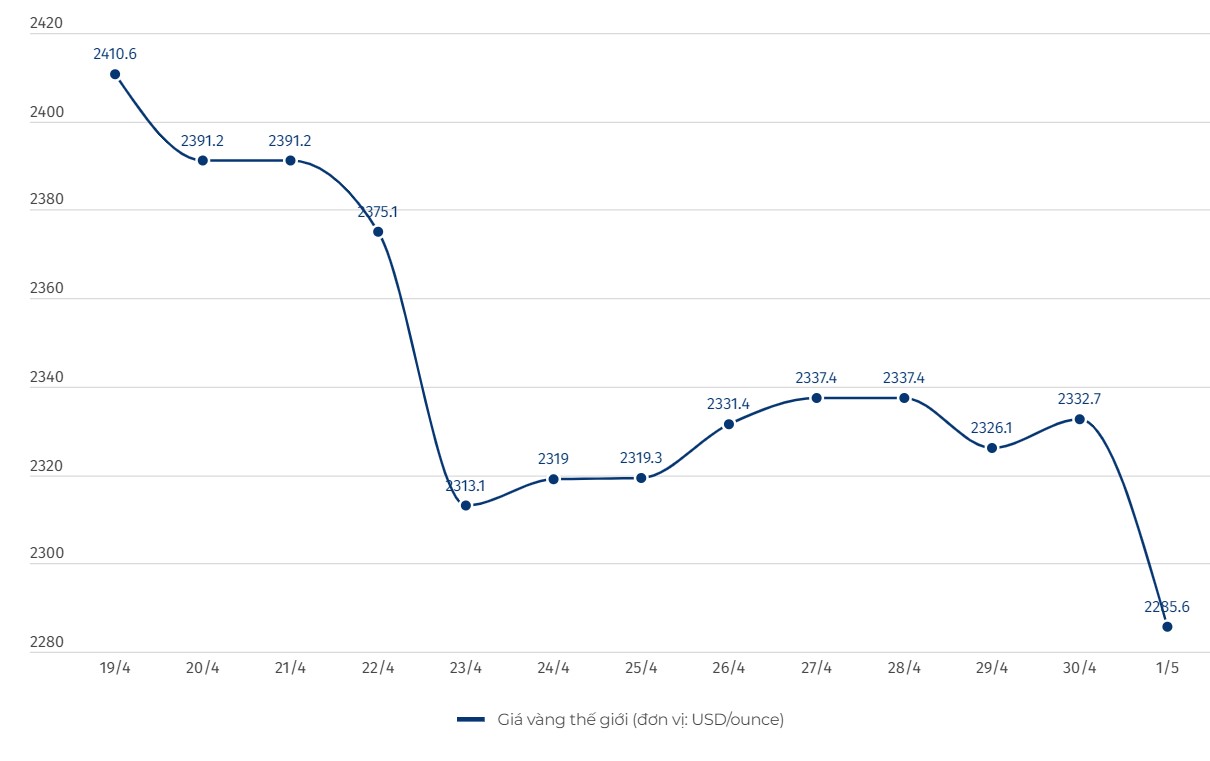 Tính đến 8h40 ngày 1.5 (giờ Việt Nam) giá vàng thế giới niêm yết trên Kitco ở ngưỡng 2.285,6 USD/ounce, giảm hơn 47 USD/ounce so với mở cửa phiên giao dịch trước.
