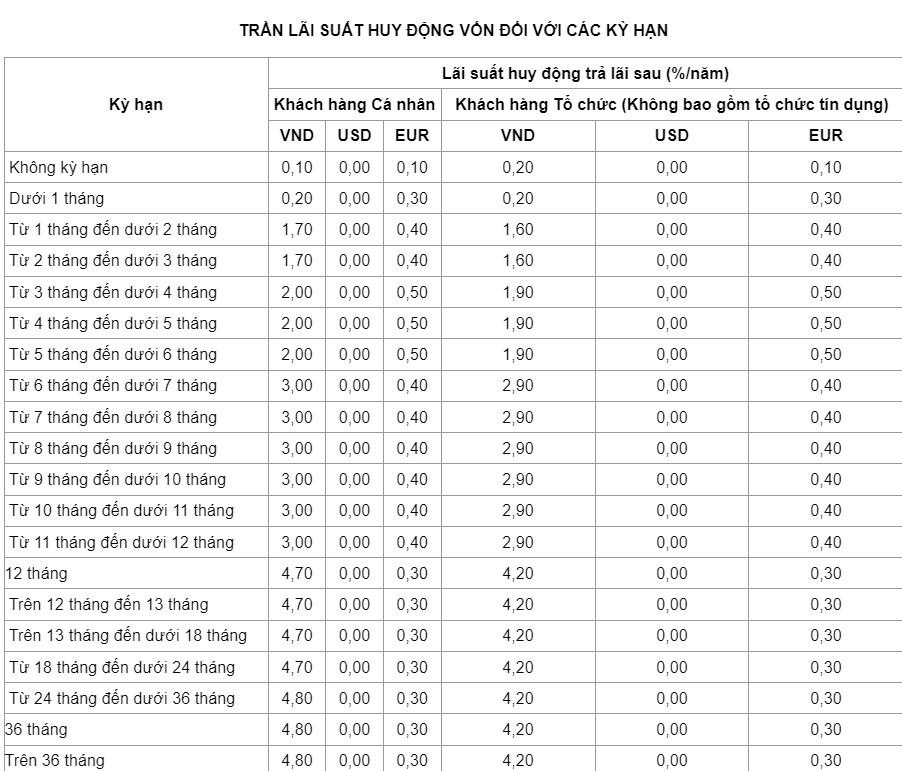 Cập nhật biểu lãi suất của VietinBank ngày 2.5.2024.  