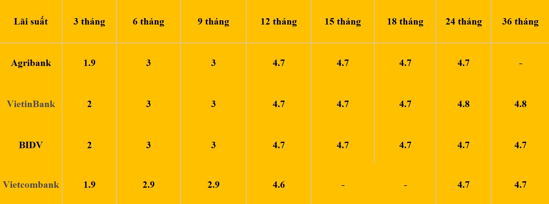 Bảng lãi suất các kỳ hạn tại Vietcombank, Agribank, VietinBank và BIDV. Số liệu ghi nhận ngày 2.5.2024. Đơn vị tính: %/năm. Bảng: Khương Duy  