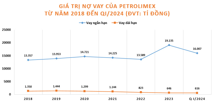 Petrolimex: Nợ vay tăng mạnh, dòng tiền âm nghìn tỉ