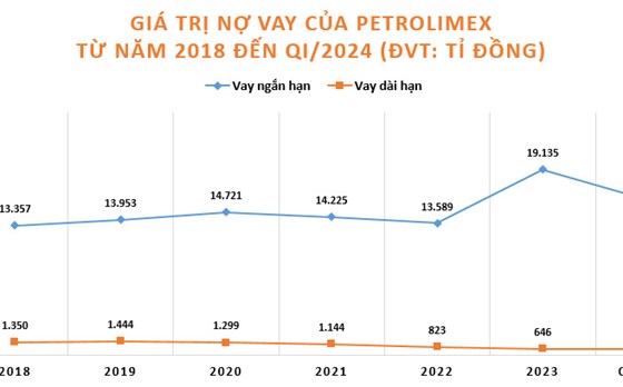 Petrolimex: Nợ vay tăng mạnh, dòng tiền âm nghìn tỉ