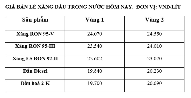 Giá xăng dầu trong nước ngày 9.5 theo bảng giá công bố của Petrolimex.