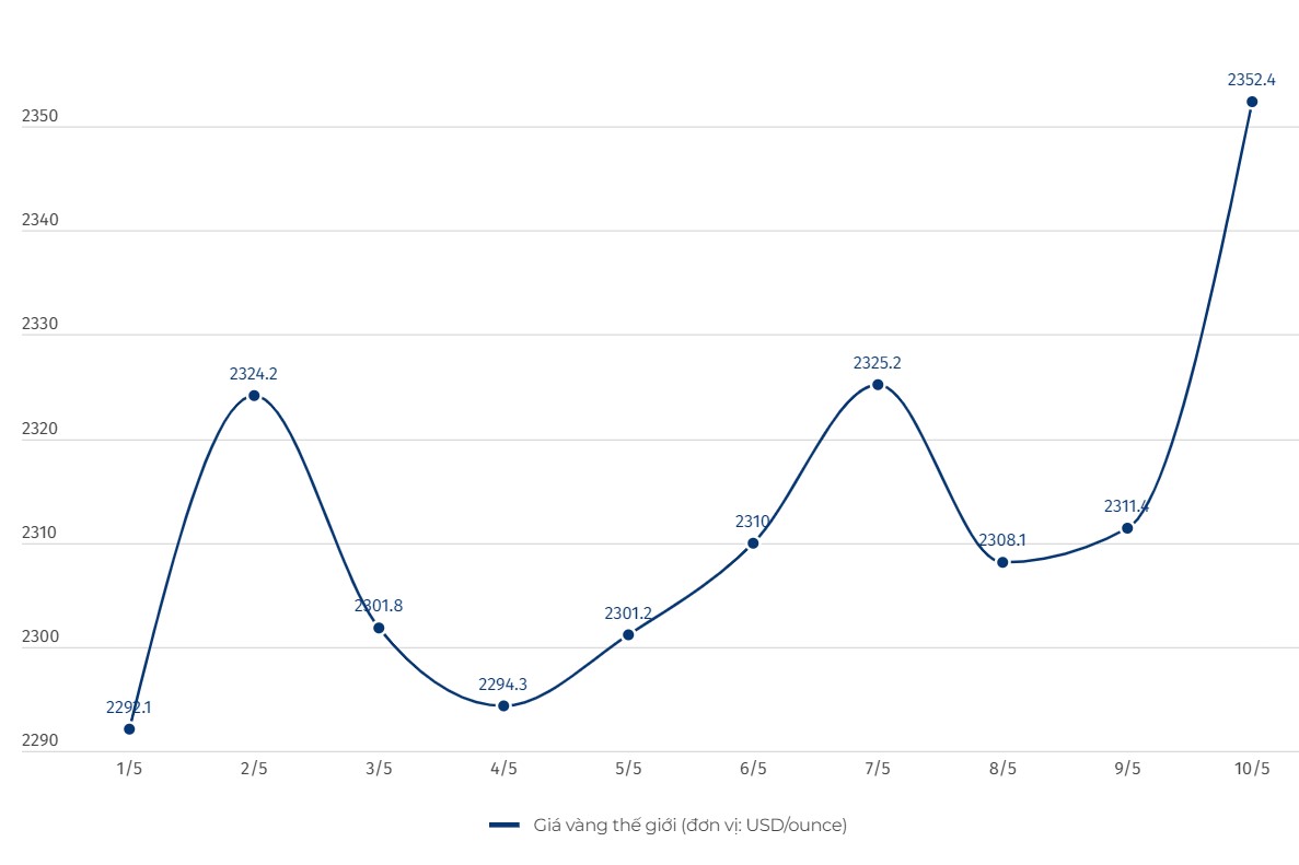 Diễn biến giá vàng thế giới. Biểu đồ: Khương Duy  