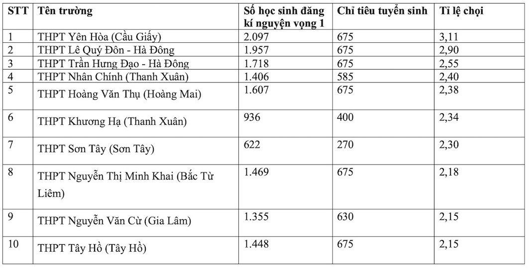 Top 10 trường có tỉ lệ chọi vào lớp 10 cao nhất năm 2024 tại Hà Nội