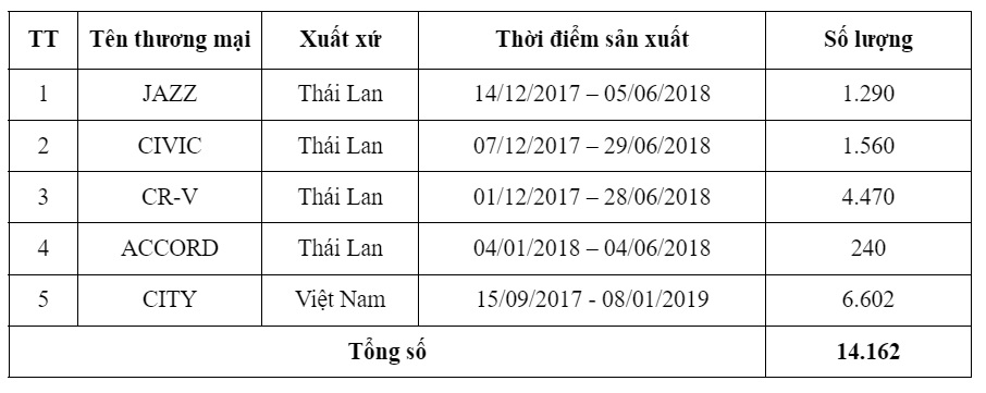Chi tiết số lượng xe Honda Việt Nam triệu hồi. Ảnh: HVN