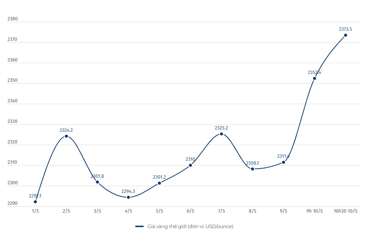 Diễn biến giá vàng thế giới. Biểu đồ: Huyền Thảo